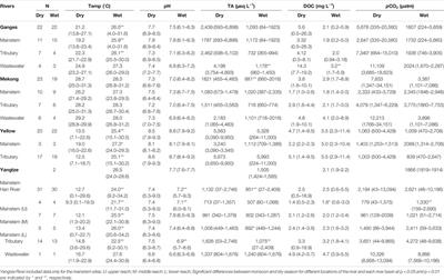Improving Carbonate Equilibria-Based Estimation of pCO2 in Anthropogenically Impacted River Systems